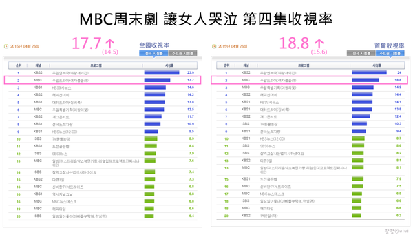 OhThunder's tweet photo. MBC's weekend drama Make a Woman Cry #2 on National and Seoul ratings. Daebak! http://t.co/AE97v1mnJi