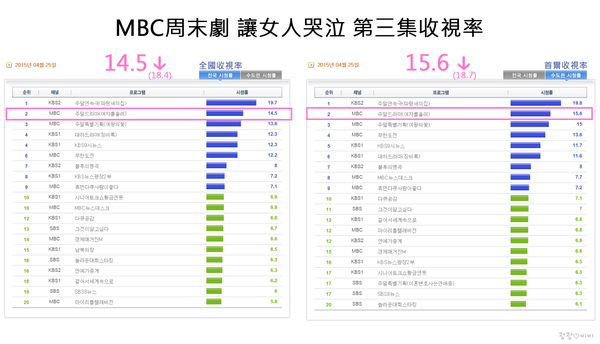 OhThunder's tweet photo. MBC's weekend drama Make a Woman Cry #2 on National and Seoul ratings. Daebak! http://t.co/AE97v1mnJi