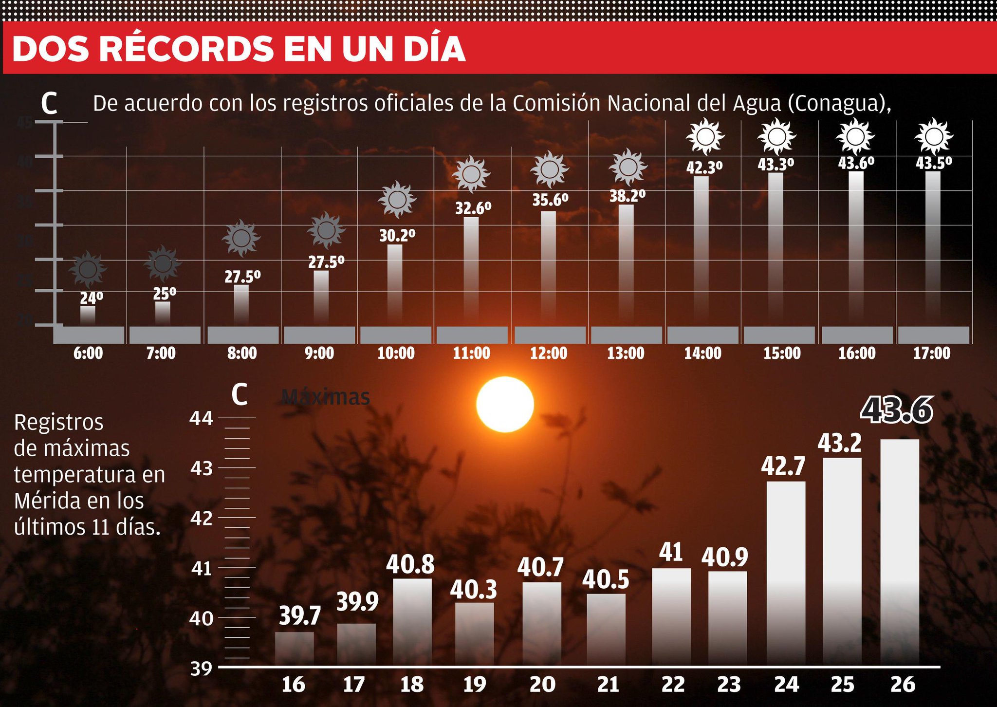 Temperatura máxima de hoy en Mérida 43.3 grados Milenio