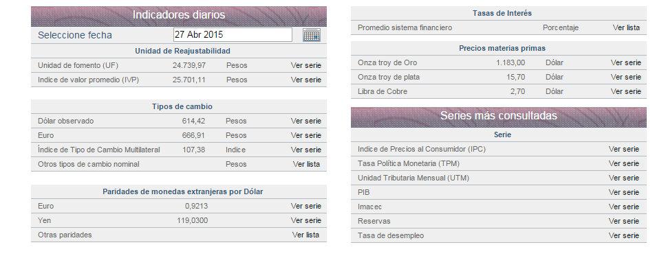 Los Indicadores para hoy 27. abr.15 según el Banco Central de Chile #FelizLunes