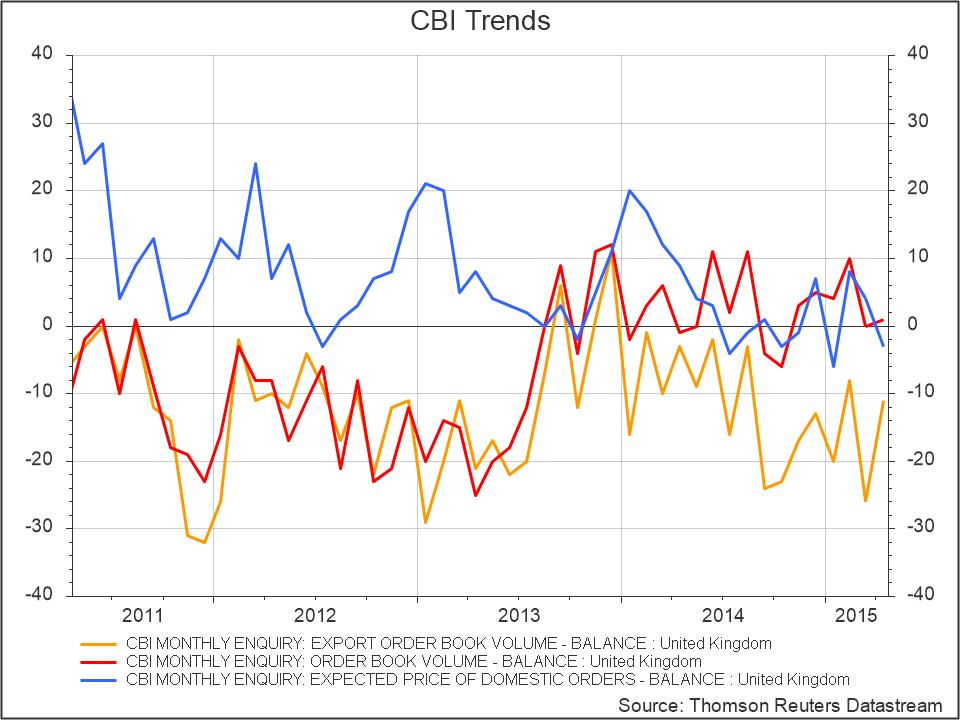 azmidolen's tweet photo. UK #CBITrends up to 1 in April helped by weak #Pound and developing export orders. However price exp. low http://t.co/VmPud5pXGe