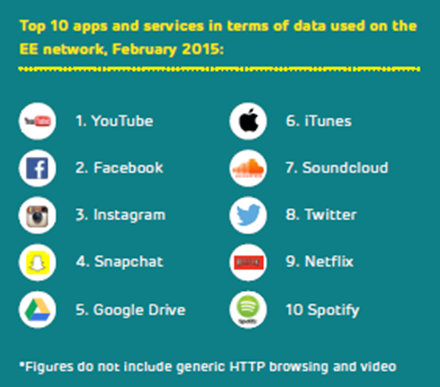 kestermann's tweet photo. Interesting - top apps/services by data usage on EE: YouTube, Facebook, Instagram, Snapchat, Google Drive http://t.co/PyvqMqQ1lj