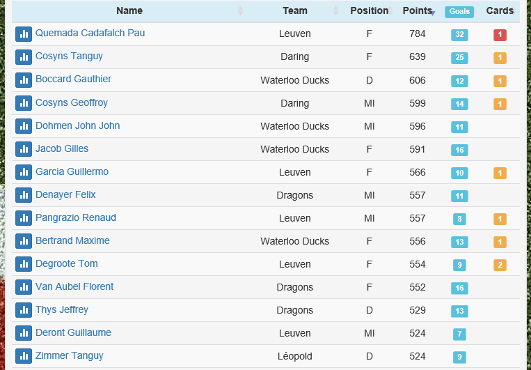 #AudiHL Top3 #hockeyman player ranking after D22 <a href="/PapauQue/">Pau Quemada OLY</a> @Cosyns32 <a href="/GauthierBoccard/">Gauthier Boccard</a> hockeyman.net/Players/Index/…