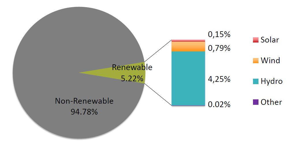 CarbounInst's tweet photo. #Solar represents 0.15% of total #energy in #MiddeEast, #Wind represents 0.8%, #Hydro represents 4.25%. via @RCREEE http://t.co/sB1xpHmSv9