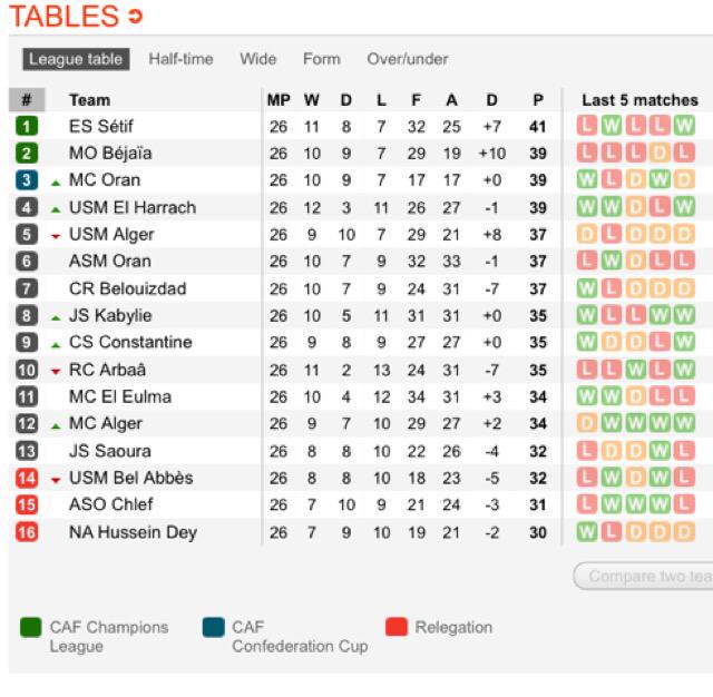AndyRobsonTips's tweet photo. Wtf! In the Algerian Premier League all 16 teams can still mathematically win the league with only 4 games left! http://t.co/c2vUW4xAwL