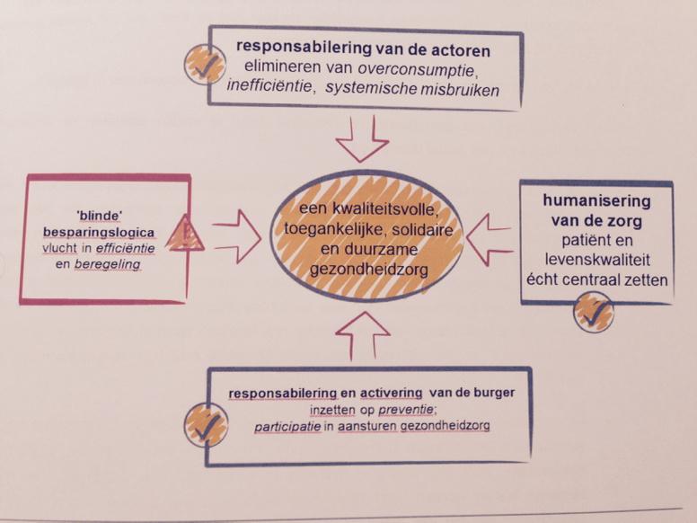 PedroFacon's tweet photo. 50 jaar RIZIV. #Burgerdialogen. Schematisch overzicht van de kernboodschappen. http://t.co/3hYTH80lyx
