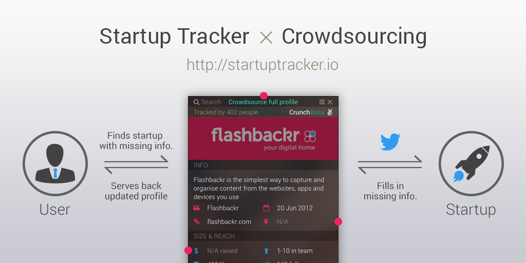 StartupTracker's tweet photo. Startup Tracker new update! If you love #startups, you'll love the new Tracker #crowdsourcing http://t.co/YoAo9t3wPy http://t.co/WxXeaJB7AN