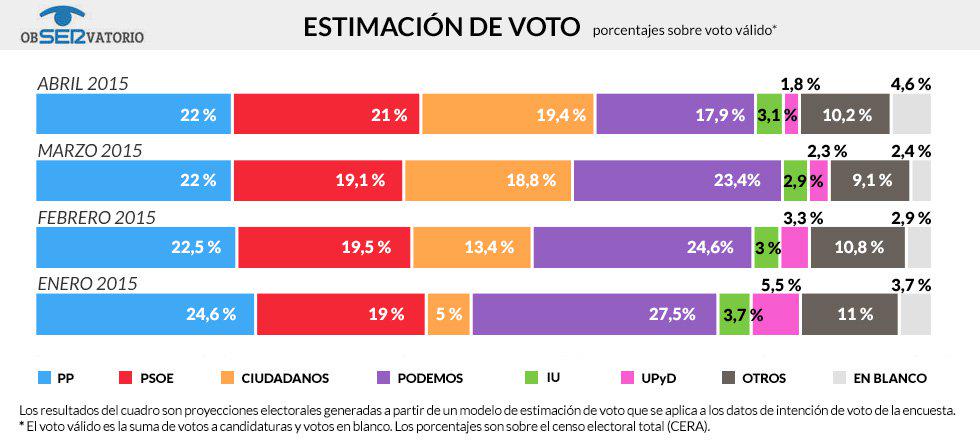 ArgamasillaCs's tweet photo. Avanzando pasito a pasito, ya somos la 3a fuerza en estimación de voto. http://t.co/HFifds4Rld
