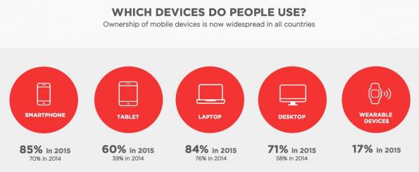 Studie: Online-Einkäufe immer noch am häufigsten via Notebook oder PC durchgeführt  via <a href="/t3n/">t3n Magazin</a> ow.ly/M9C9w