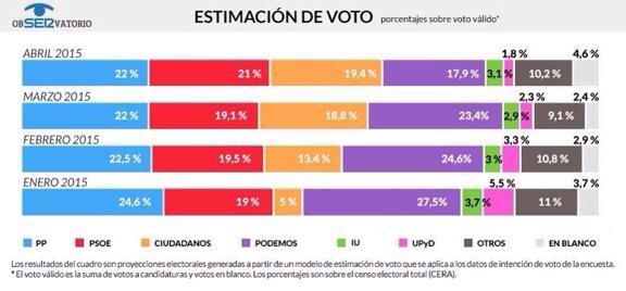 Los españoles cada vez más apuestan por un cambio sensato en los sondeos, y premian propuestas y sentido de estado.