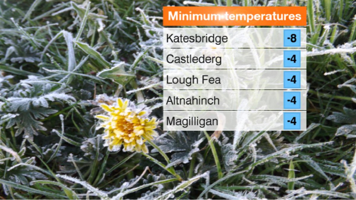bbcniweather's tweet photo. #Katesbridge recorded -8.0C last night. The lowest April temp recorded in NI was in 1998, -8.5C at #Killylane. Cee http://t.co/fRsq9jNgGu