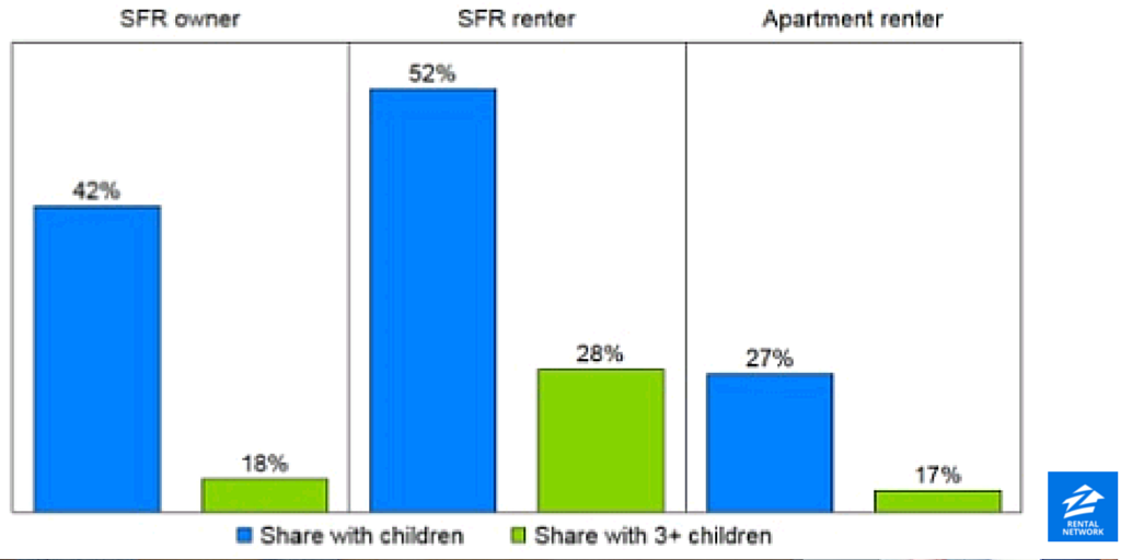 RealtyONELiving's tweet photo. Apartment renters are less likely to have children and more likely to live alone. http://t.co/5KPGDkvEVB #multifamily http://t.co/AoWvulUeUZ
