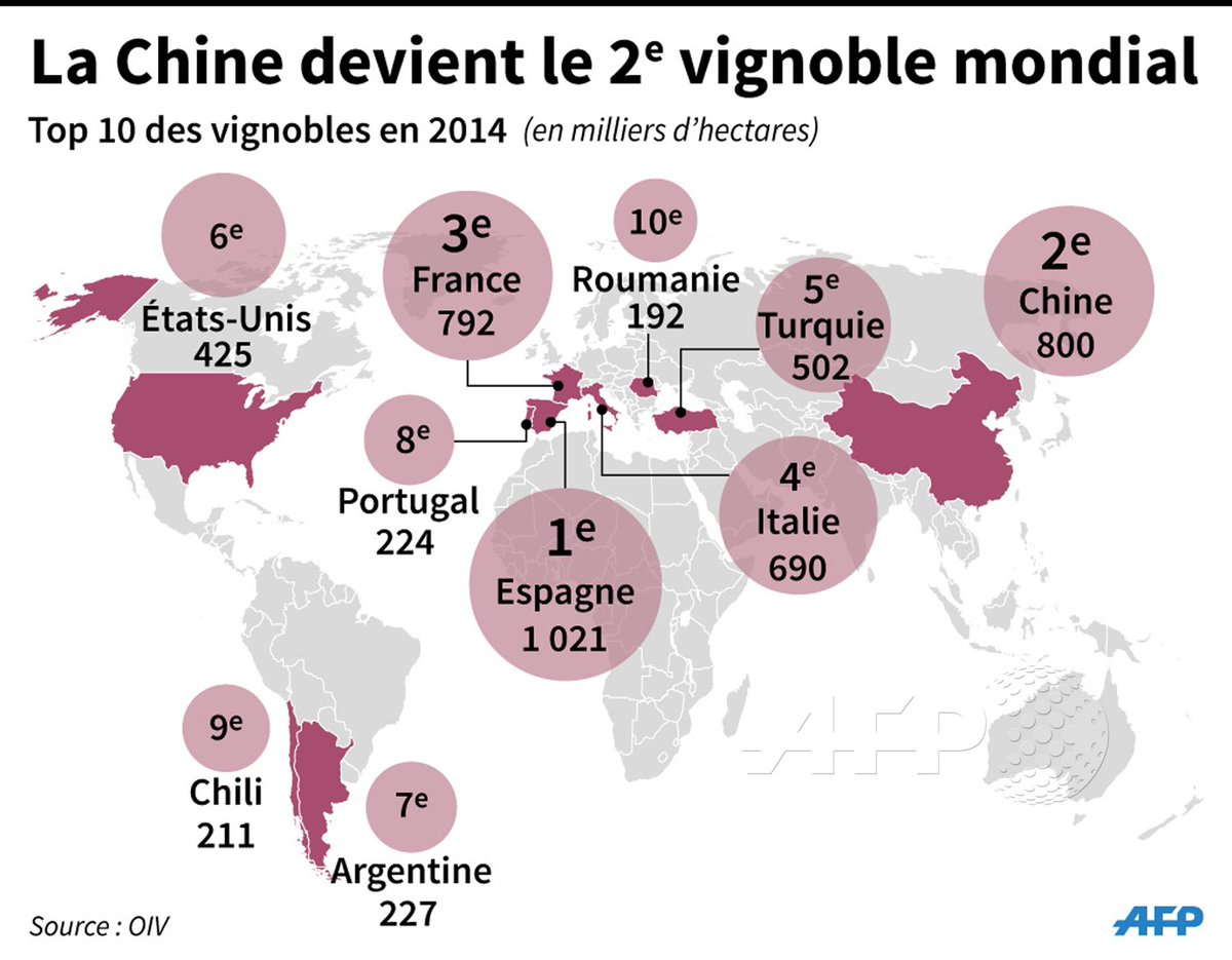 afpfr's tweet photo. Chine, 2e vignoble mondial, derrière l'Espagne et devant la France #AFP http://t.co/Muj2veIO5v