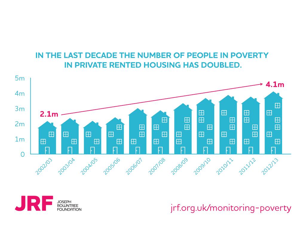 jrf_uk's tweet photo. Who is most at risk of #ukhousing induced poverty? Visit our #ge2015 hub for the facts http://t.co/035TRofXiM http://t.co/6qB7WevWmH