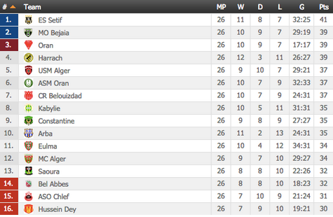 paddypower's tweet photo. 4 games left in the Algerian league, any one of the 16 teams can mathematically still win the league... http://t.co/SmNquLZjUZ