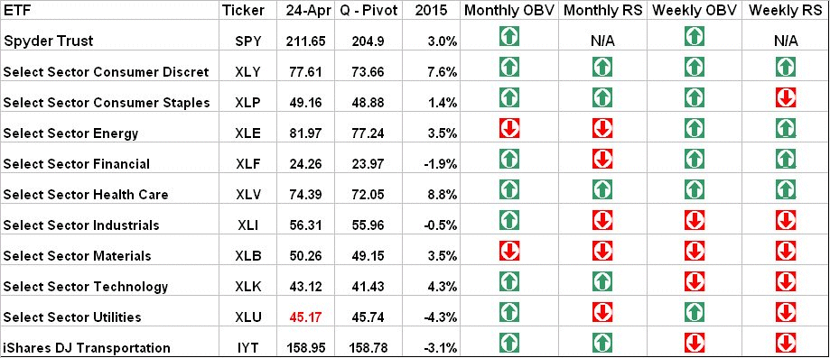 MScharts's tweet photo. $XLV $XLY XLE $XLI $IYT How is your ETF doing this year? http://t.co/rUuchpjETN http://t.co/wNli87kaG7
