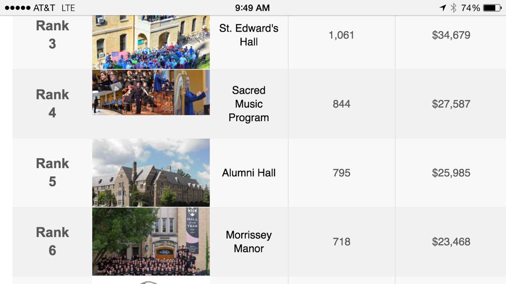 AlumniHallND's tweet photo. We're closing in on fourth place. Keep'em coming dawgs #AlumniHallND #NDday #LoveThee #NotreDame http://t.co/OsvDLJT9ZF