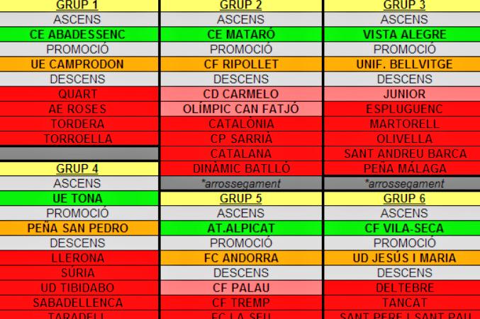 #2CAT |Als descensos arrossegats, <a href="/olimpicanfatjo/">Olimpi Can Fatjó</a> @1965cd_carmelo i <a href="/FutbolJuniorFC/">Futbol Junior</a>, implicats golcat.com/noticies/2334/…