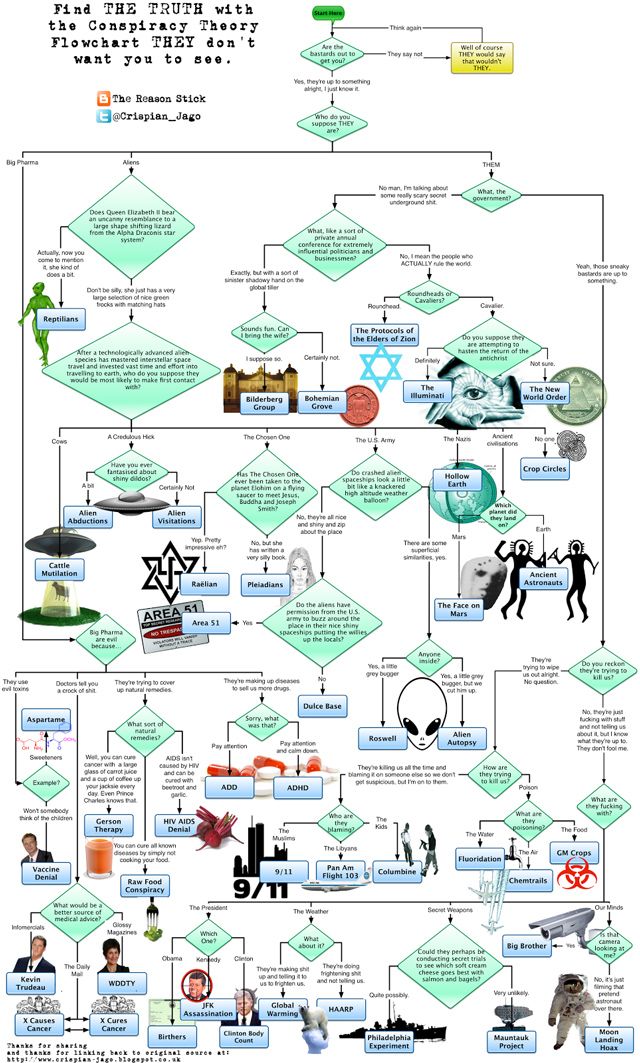 WakeupPeopIe's tweet photo. The Conspiracy Theory Flowchart ‘THEY’ Don’t Want You To See http://t.co/hEm3pEORZl