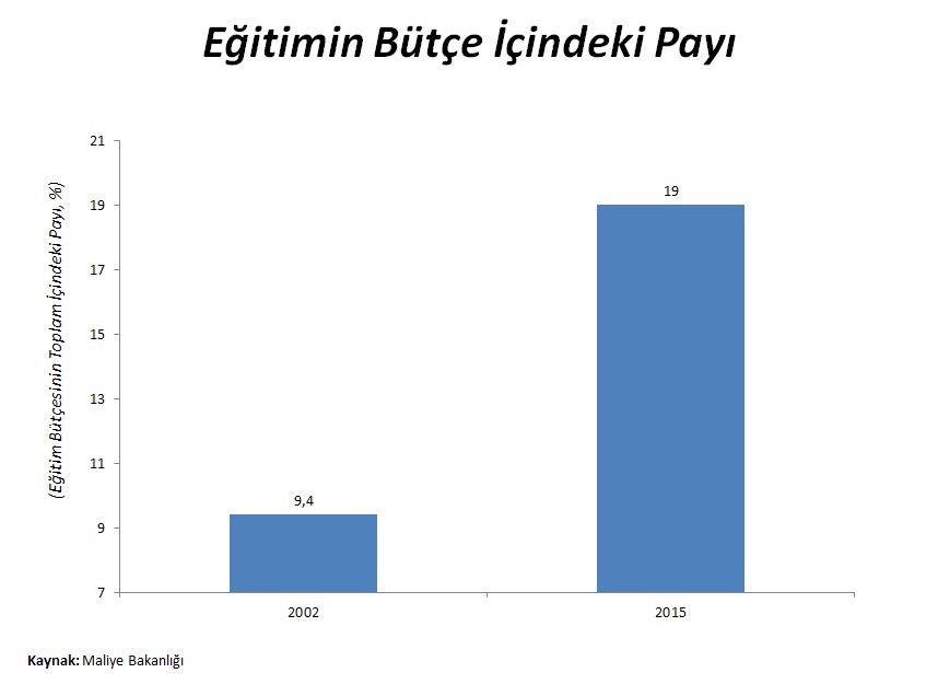 Eğitime ayrılan kaynak (milyar TL)

2002: 11
2015: 90   tam 8 kat⬆️

Eğitimin bütçe içindeki payı
2002: %9
2015: %19