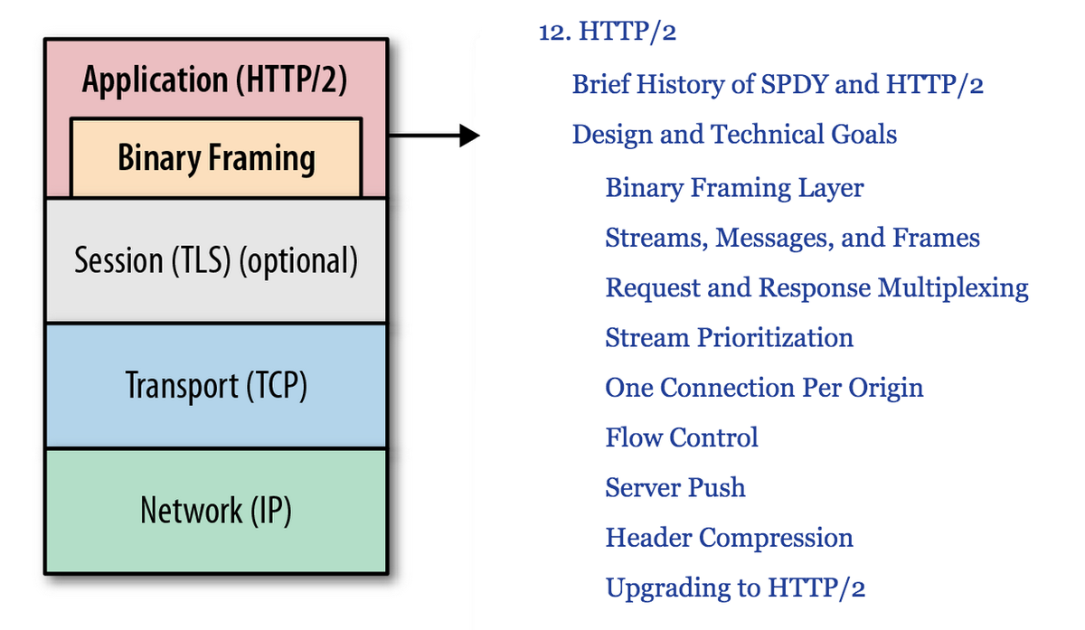 need to get up to speed on HTTP/2? just published updated (and free) HPBN chapter: hpbn.co/http2