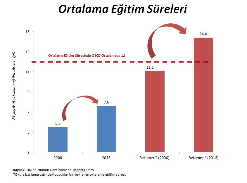 Okula yeni başlayanlarda beklenen ortalama eğitim süresi (yıl)

2000: 11,1
2013: 14,4

İşte Ak Parti farkı