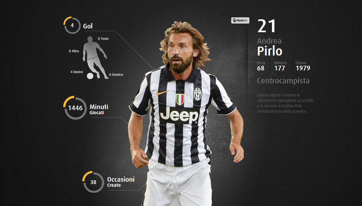 juventusfc's tweet photo. Pirlo Andrea,  8 tiri nello specchio, 4 gol @SerieA_TIM. 
Altre STATISTICHE: http://t.co/RjdrgGZ8w3 http://t.co/7cid3W5ZIn