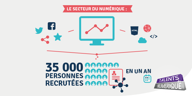 talentsdunum's tweet photo. Le #numérique, un secteur dynamique avec 35 000 embauches par an ! @franceinter http://t.co/qVb5cbBGyp  #telsonne http://t.co/LKOQFVjx4w