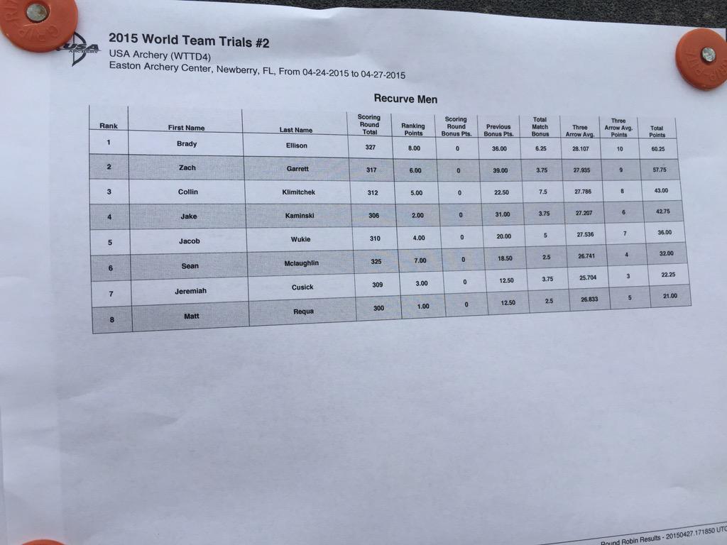 USAArchery's tweet photo. BREAKING: Final standings for #TeamUSA Trials - World #Archery Championships! #RoadToRio #Rio2016 http://t.co/ealalb2XAC