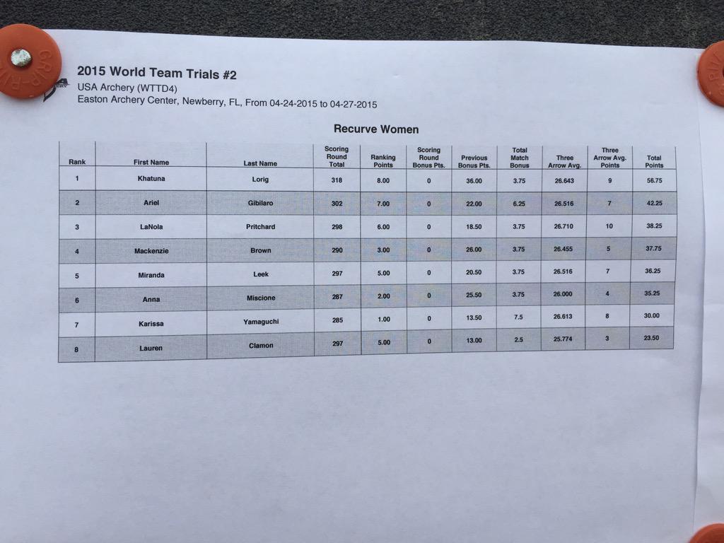 USAArchery's tweet photo. BREAKING: Final standings for #TeamUSA Trials - World #Archery Championships! #RoadToRio #Rio2016 http://t.co/ealalb2XAC