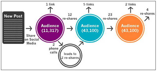 jerimerendino's tweet photo. First steps in #contentmarketing. Reputation-Visibility-Audience-Approachability http://t.co/qWfN2iYPh6 @sengineland http://t.co/jVUa0JDGYD