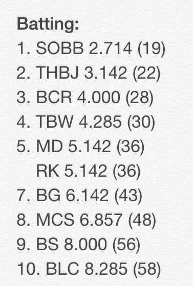 TL336FB's tweet photo. The week 3 #CarpMetric has also been released by @Carp9022 http://t.co/sE6TOnBw1Y