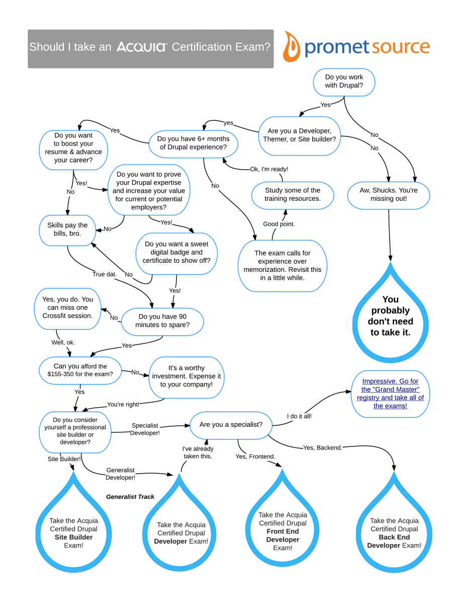 prometsource's tweet photo. Ask our flowchart which exam is the right one to get @acquiacertified http://t.co/IVnZjQ02uQ http://t.co/Qnjbl8rPWu