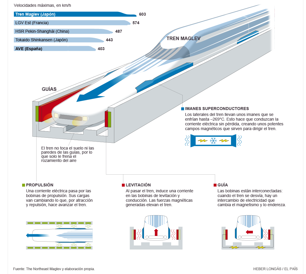 el_pais's tweet photo. Gráfico | ¿Qué convierte al 'maglev' japonés, el tren que levita, en el más rápido del mundo? http://t.co/x7ezrHifja http://t.co/LTLThV5FDp