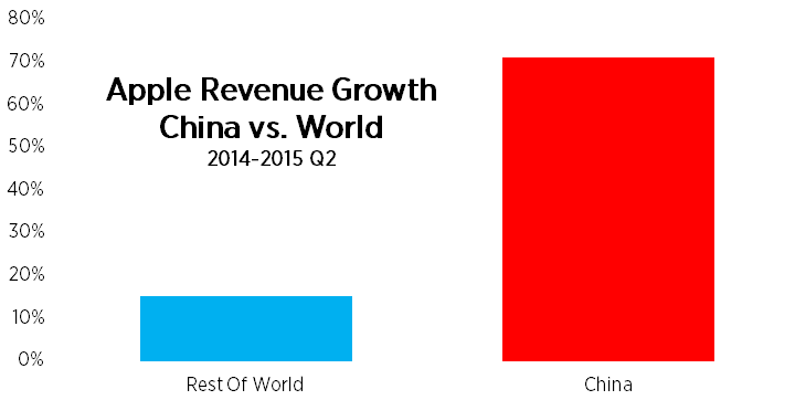 Brian_Solomon's tweet photo. China DOMINATED Apple's Q2 sales growth. $AAPL @Forbes http://t.co/7zNKkCXX2g