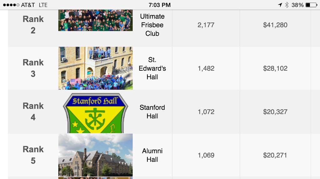 AlumniHallND's tweet photo. We just got jumped by Stanford Hall, but we are still crushin' it #DawgHouseND #NDday #LoveThee http://t.co/0WbdZYFDdO