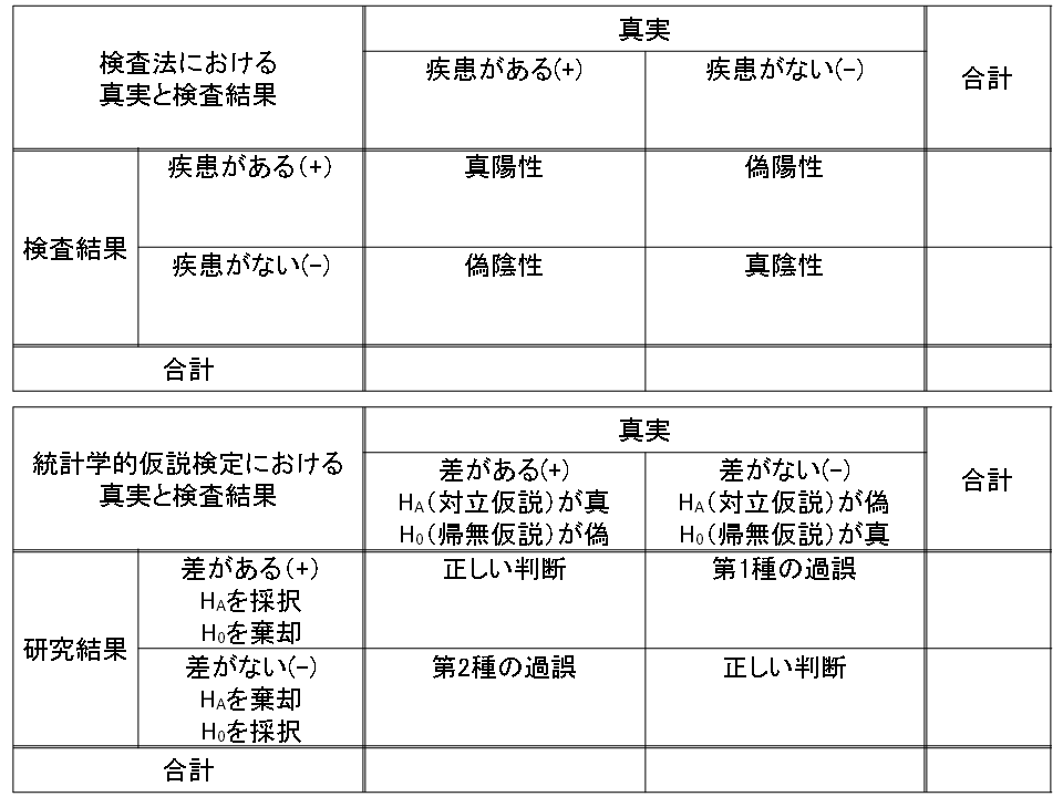 帰無仮説と統計学的仮説検定に関するメモ (2ページ目) - Togetter