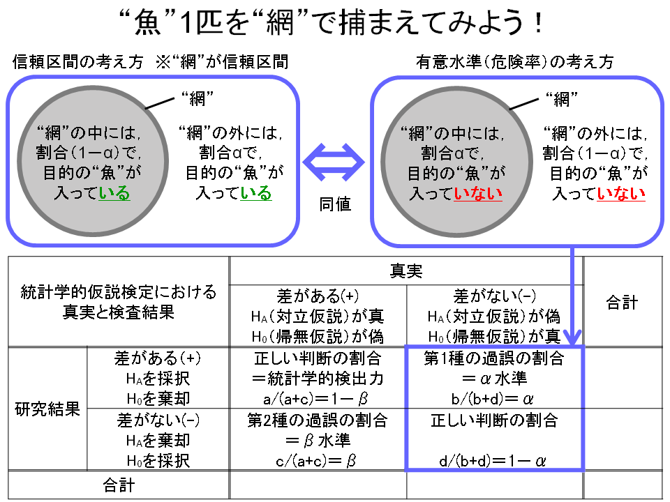 T分布帰無仮説 – 対立仮説 帰無 違い , 確率分布~t分布 #統計学 – KEKBBT