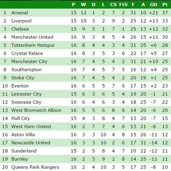 B R Football On Twitter The Premier League Table Since Francis