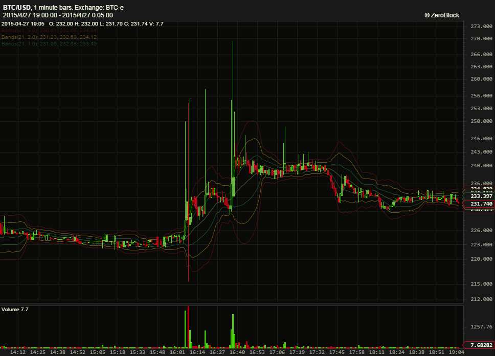 ZeroBlockMkts's tweet photo. The BTC-e action today. #ZeroBlock http://t.co/ao8qHXGusp