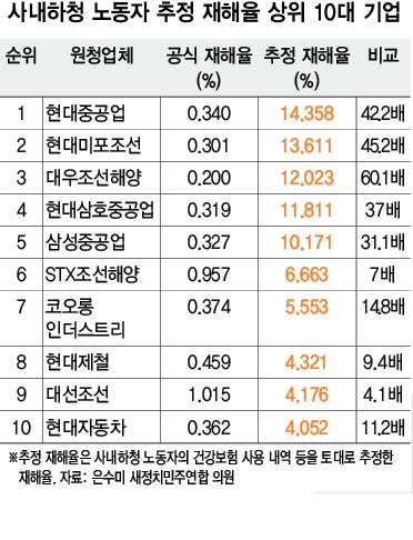 hopesumi's tweet photo. 산재 감춰 돈 더벌겠다?"@hanitweet: 은수미의원, 대기업사내하청 산업재해가 공식집계보다 촤대60배, 평균 23배 높아
http://t.co/KE0MTHuheh http://t.co/Wbn20psqNJ"