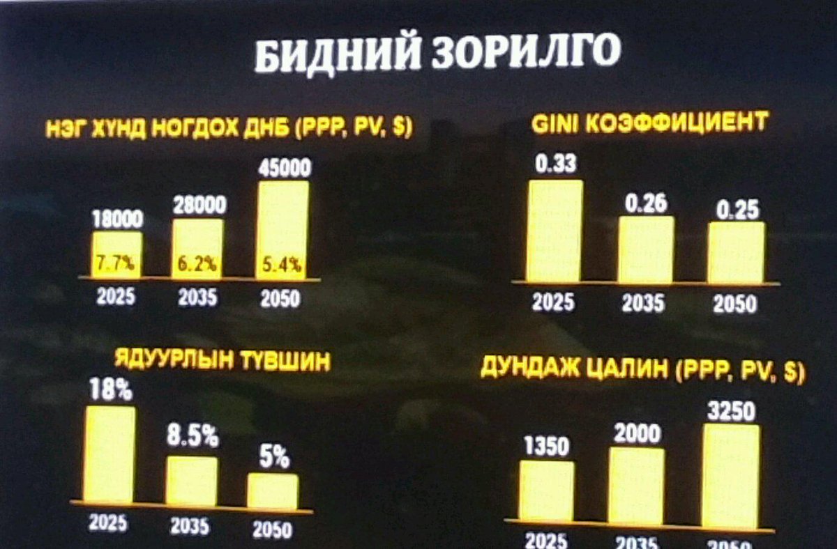 2050 он гэхэд нэг хүнд ногдох ДНБ 45,000$ хүрнэ.Үндэсний хөгжил чуулган.