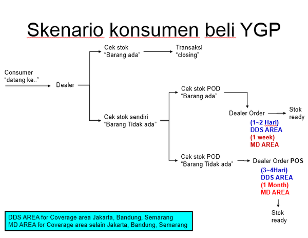 Ini lho skenario konsumen membeli parts, brosis :D