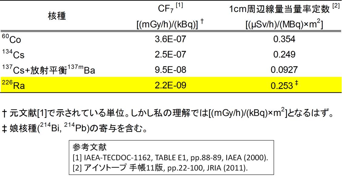 Tomohiro Endo T Co Rdnoob7h9p アイソトープ手帳で整理された 1cm周辺線量当量率定数 は以下の式に基づいて計算されている Http T Co Njbsj8nbkk Twitter Tomohiro Endo T Co Rdnoob7h9p アイソトープ手帳で整理された 1cm周辺線量当量率定数 は以下の式に基づいて計算されている Http T Co Njbsj8nbkk Twitter