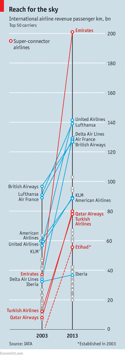 The balance of power among the world’s airlines has shifted econ.st/1Eh71jJ