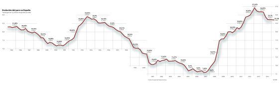 AlertasTrabajo's tweet photo. 30 años de paro http://t.co/rDM4Rsf5pZ Los problemas endémicos del mercado laboral español siguen enquistados hoy http://t.co/rwz7o33lcq