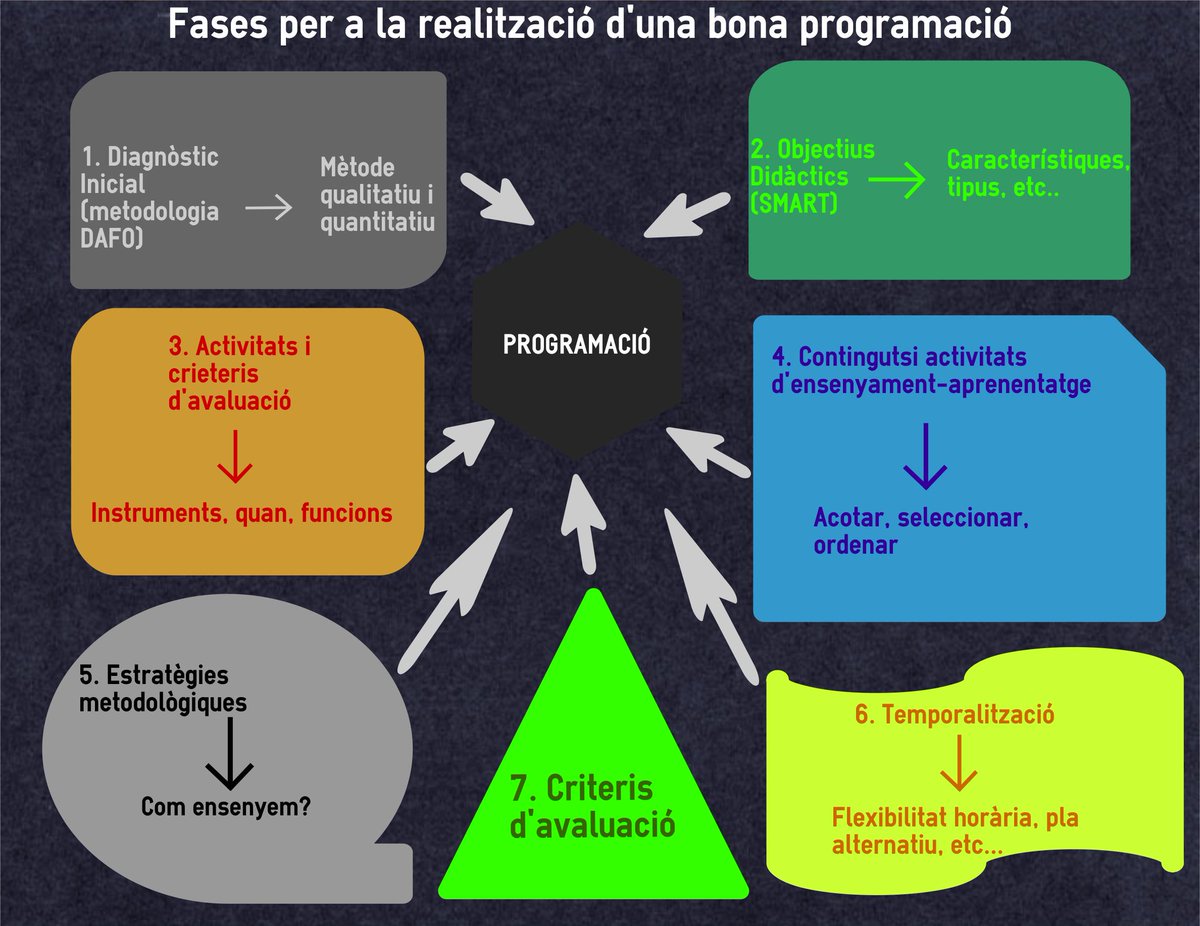 inefcprog6's tweet image. Aquí teniu les fases per a que una programació tingui èxit! #proginefcbcn