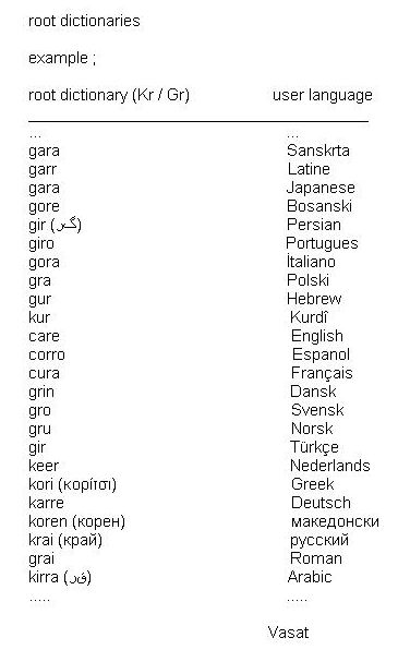 #linguistics Deutsch Türkçe ελληνικά العربية Latin English Kurdî Dansk Polsk Svensk русский Norsk root-dictionaries