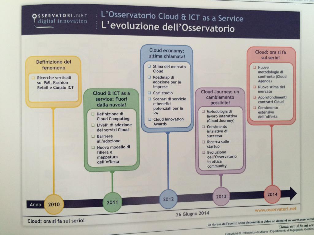 garooeu's tweet image. Oggi è molto forte il fenomeno di transazione verso il #cloud @Polihub #startup #CloudEcosystem