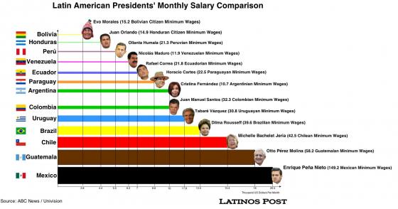 LatinosPost's tweet image. How much do #LatinAmerica presidents make? View graphic &amp;gt;&amp;gt;bit.ly/LatAmPresSalary